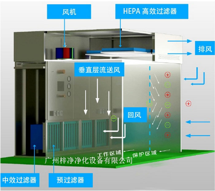 負壓稱量罩通常由罩體、進出氣口、風機、控制系統(tǒng)等部分組成。