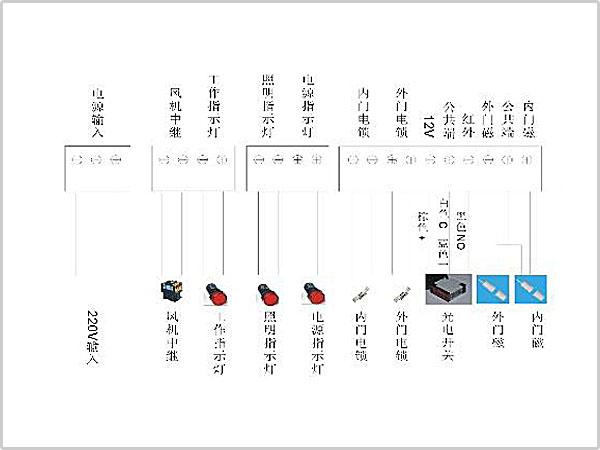 風淋室控制板副板接線示意圖輸入、輸出端子接口說明